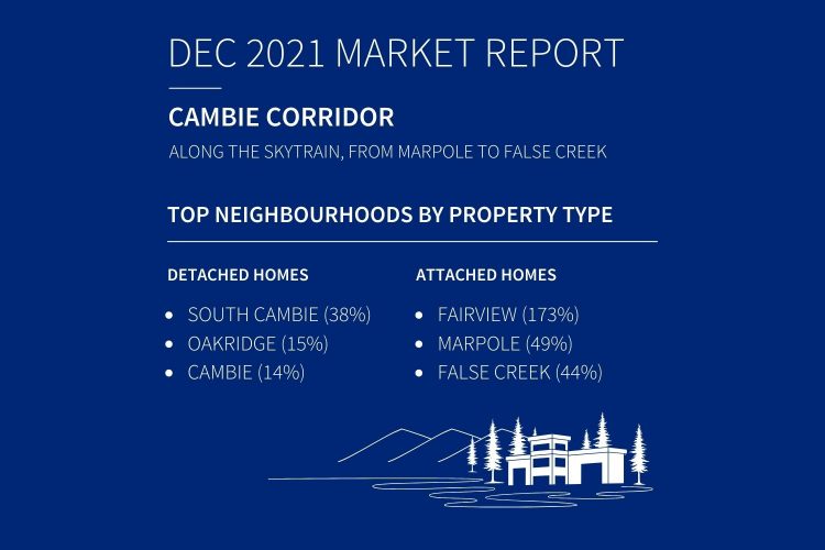 cambie corridor saw mixed movement of condos townhomes