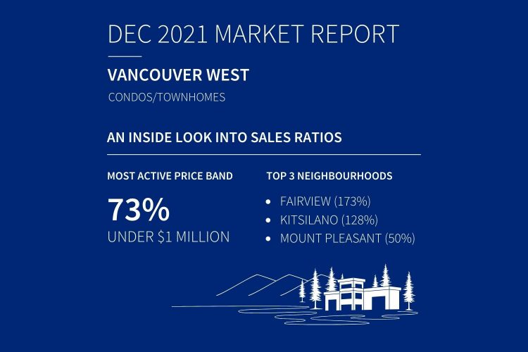 December 2021 condo townhome sales in Vancouver Westside