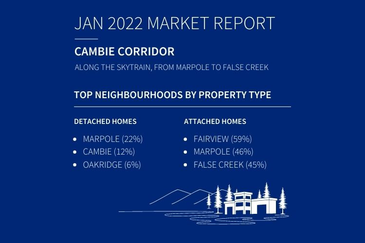 Vancouver West Neighbourhoods real estate movement 2022