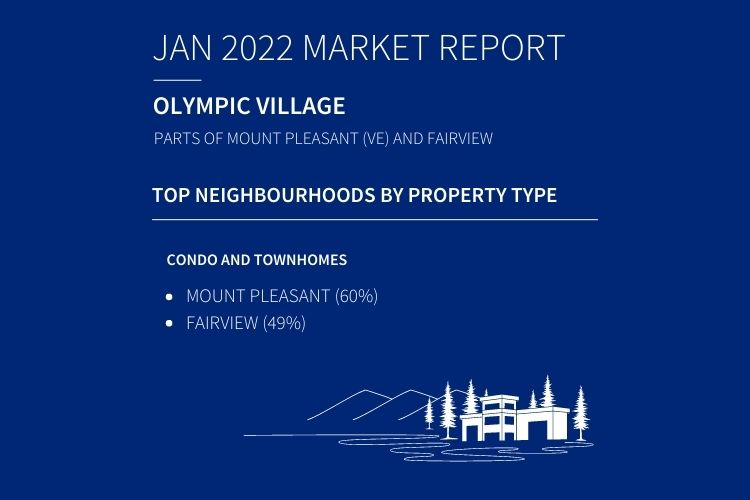Vancouver BC Condo and Townhome Movement