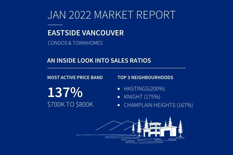 Eastside Vancouver Real Estate Market Recap January 2022