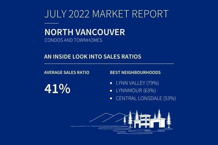 Infographic showing North Vancouver condo & townhome sales data.