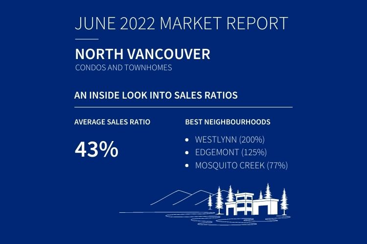 Infographic displaying North Vancouver Condo & Townhome sales data.