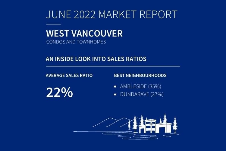 Infographic displaying West Vancouver Condo & Townhome sales data.